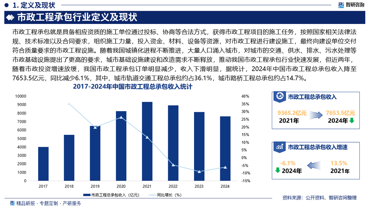 2025版中国市政工程承包行业市场概况分析及投资前景分析报告